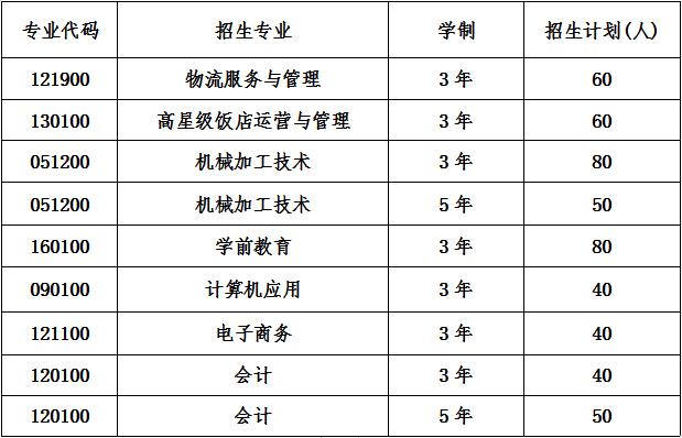 2020年四川省新津县职业高级中学招生计划