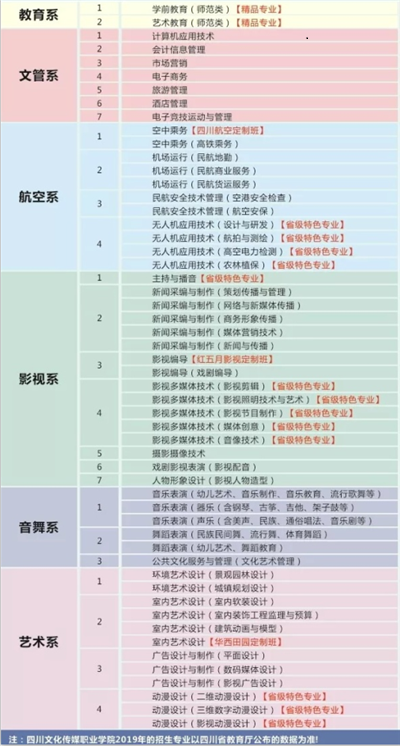 四川文化传媒职业学院2019年招生计划 