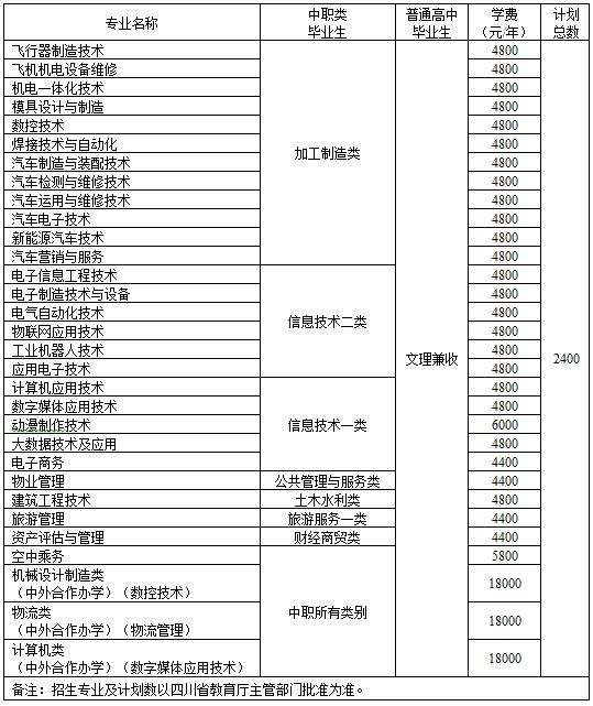 2019年四川航天技师学院最新招生计划表