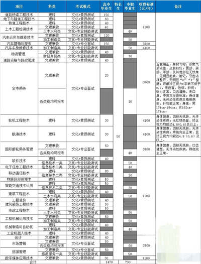 2020年四川交通职业技术学院招生简章