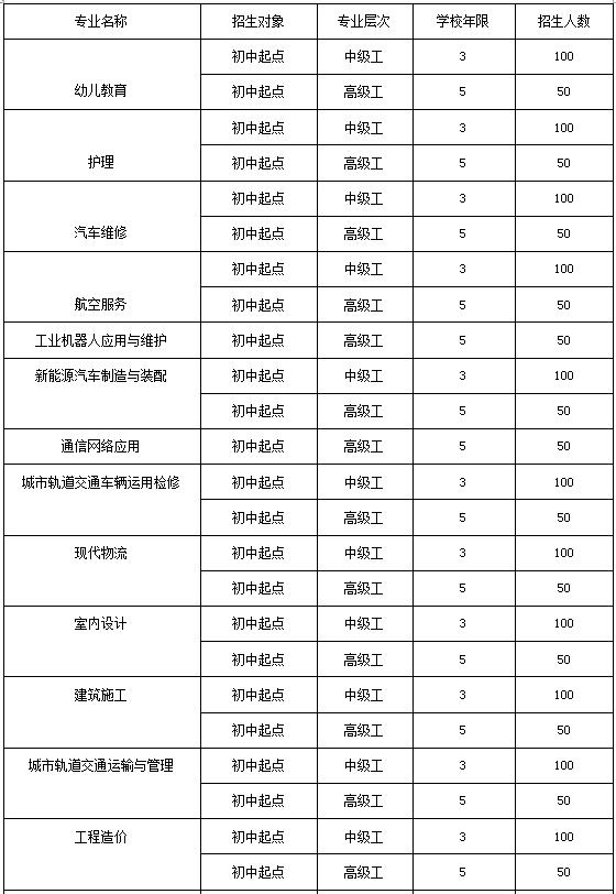 2019年四川城市技师学院表招生计划表
