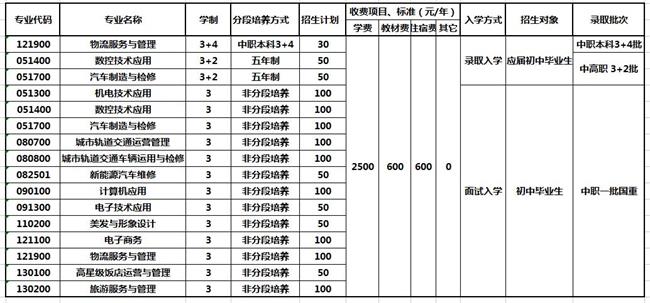 2020年重庆市商务高级技工学校招生简章