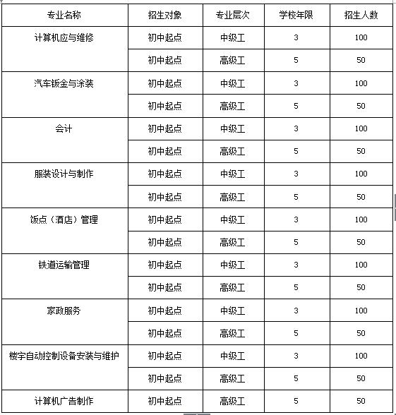 2019年四川城市技师学院表招生计划表